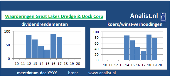 dividendrendement/><BR><p>Het constructiebedrijf keerde in de voorbije vijf jaar haar aandeelhouders geen dividenden uit. </p>Op basis van het  afwezige dividend en de koers/winst-verhouding kunnen we het aandeel als een dividendloos aandeel typeren. </p><p class=